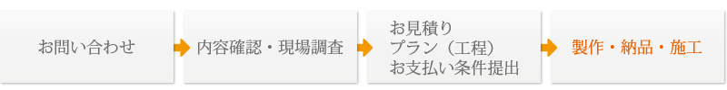 お問い合わせ→内容確認・現場調査→お見積り・プラン（工程）・お支払い条件提出→製作・納品・施工